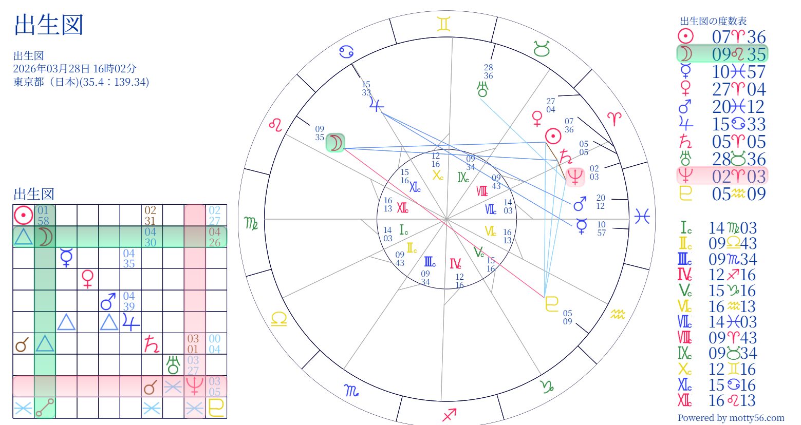 Prophetess Astrology ホロスコープチャート表示