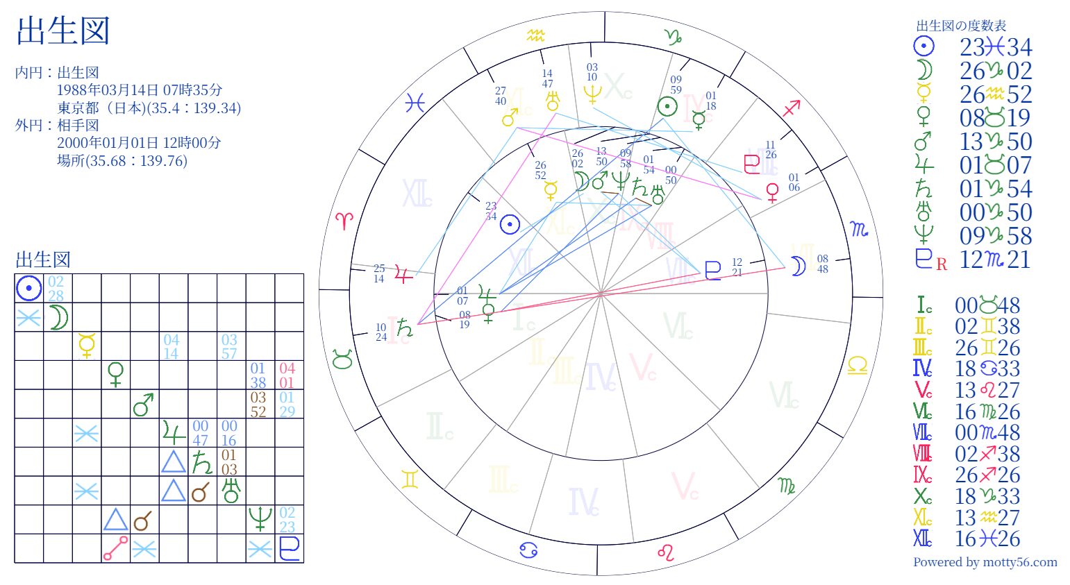 Prophetess Astrology シナストリー（二重円）チャート