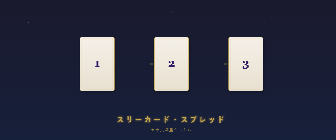 スリーカードスプレッドの配置と読み方