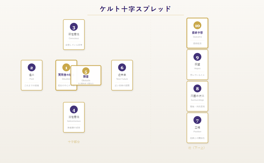 ケルト十字スプレッドの配置図