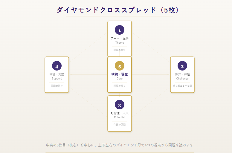ダイヤモンドクロススプレッドの配置図
