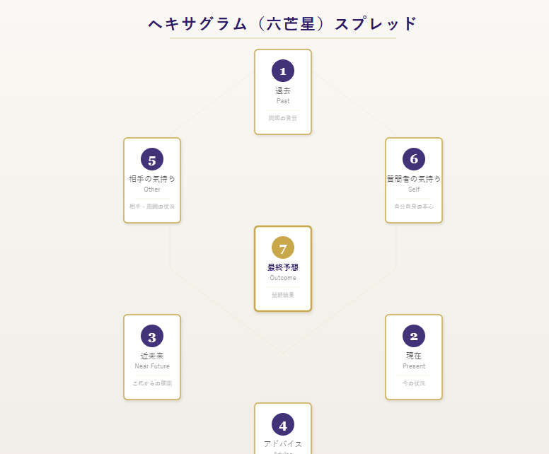 ヘキサグラムスプレッドの配置図