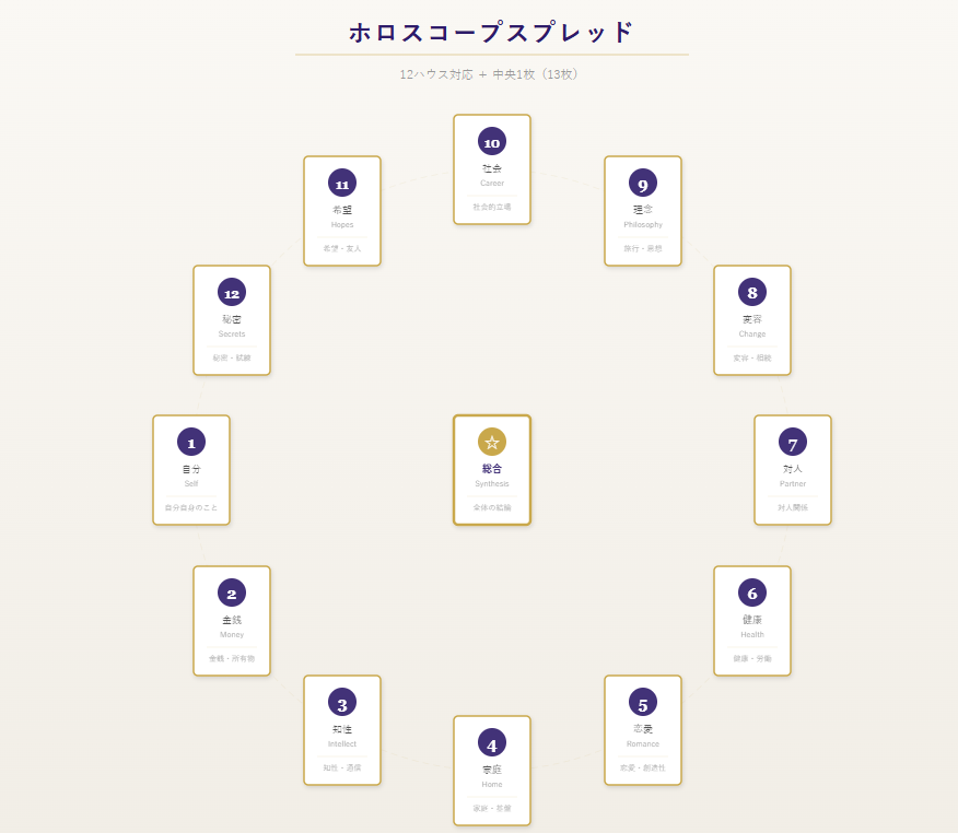 ホロスコープスプレッドの配置図