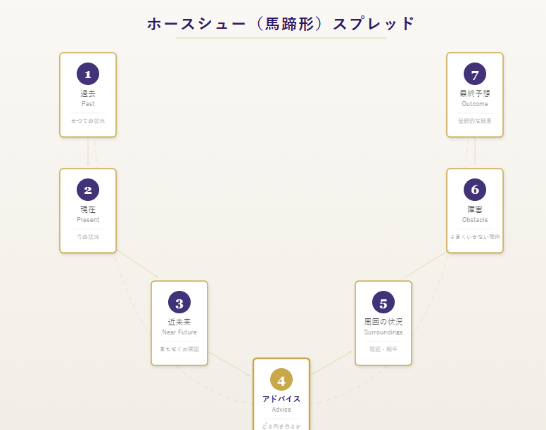 ホースシュースプレッドの配置図