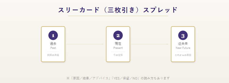 スリーカードスプレッドの配置図