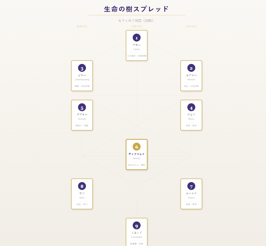 生命の樹スプレッドの配置図