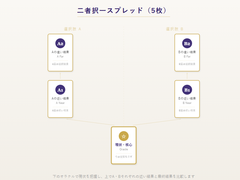 二者択一スプレッドの配置図