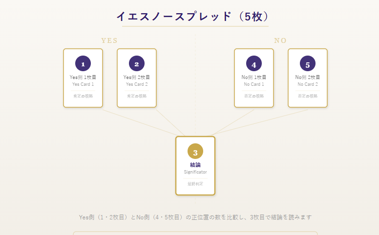 イエスノースプレッドの配置図